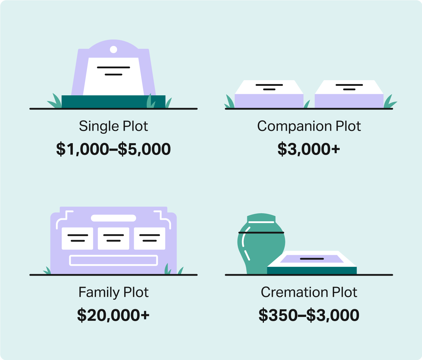 An illustration names average costs of different burial plots, ranking from $250 to $20,000.