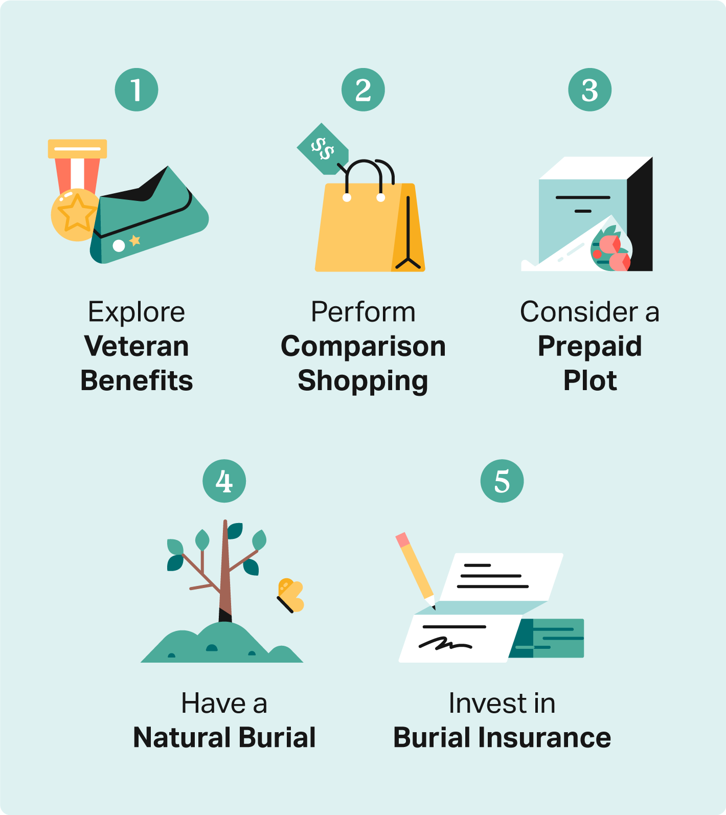 Illustrated icons indicate five ways to save on burial plot costs, including veteran benefits, comparison shopping, and more.