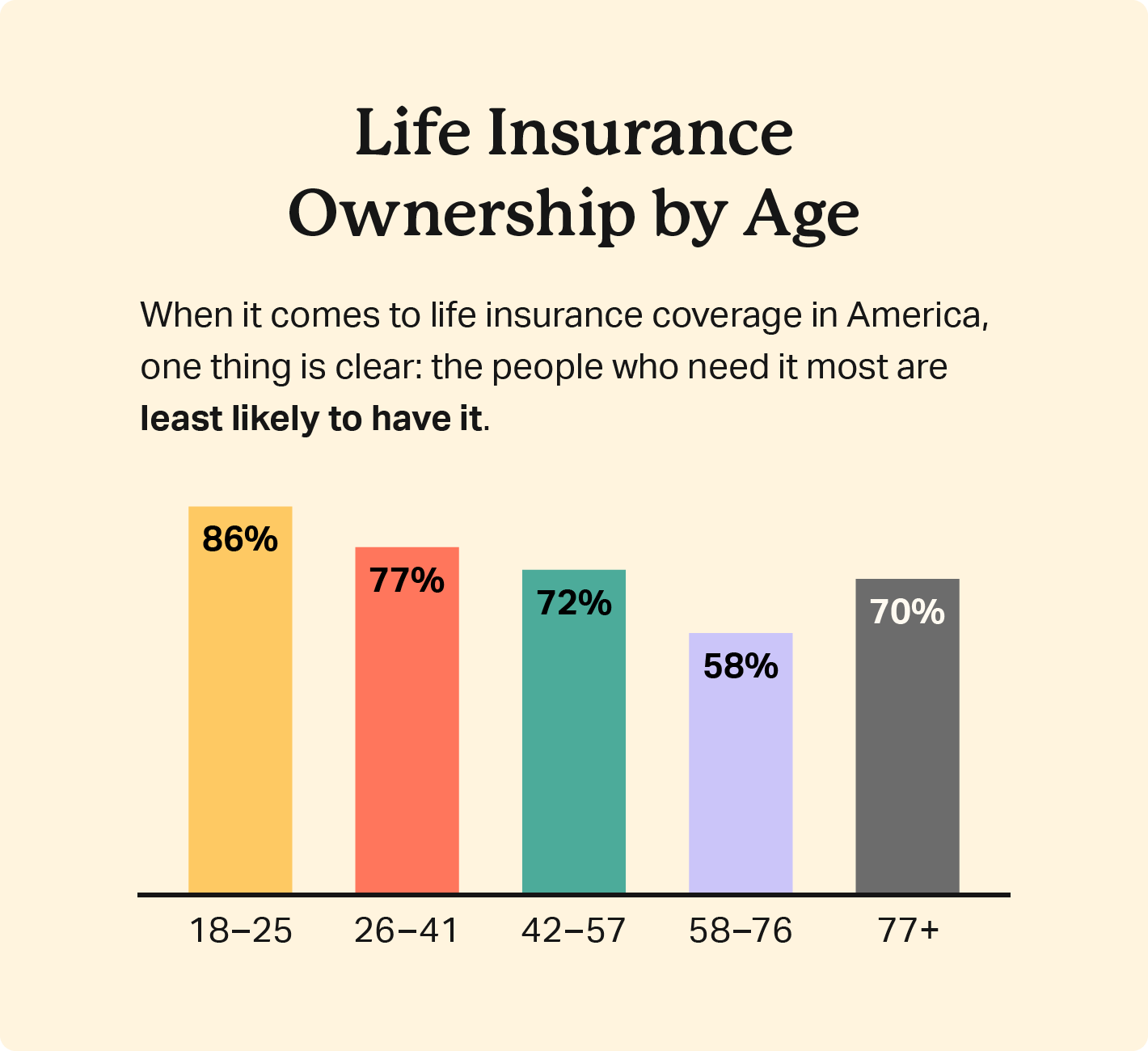 A bar graph compares life insurance ownership by age, showing 58-76 year olds are least likely to own life insurance at 58%.