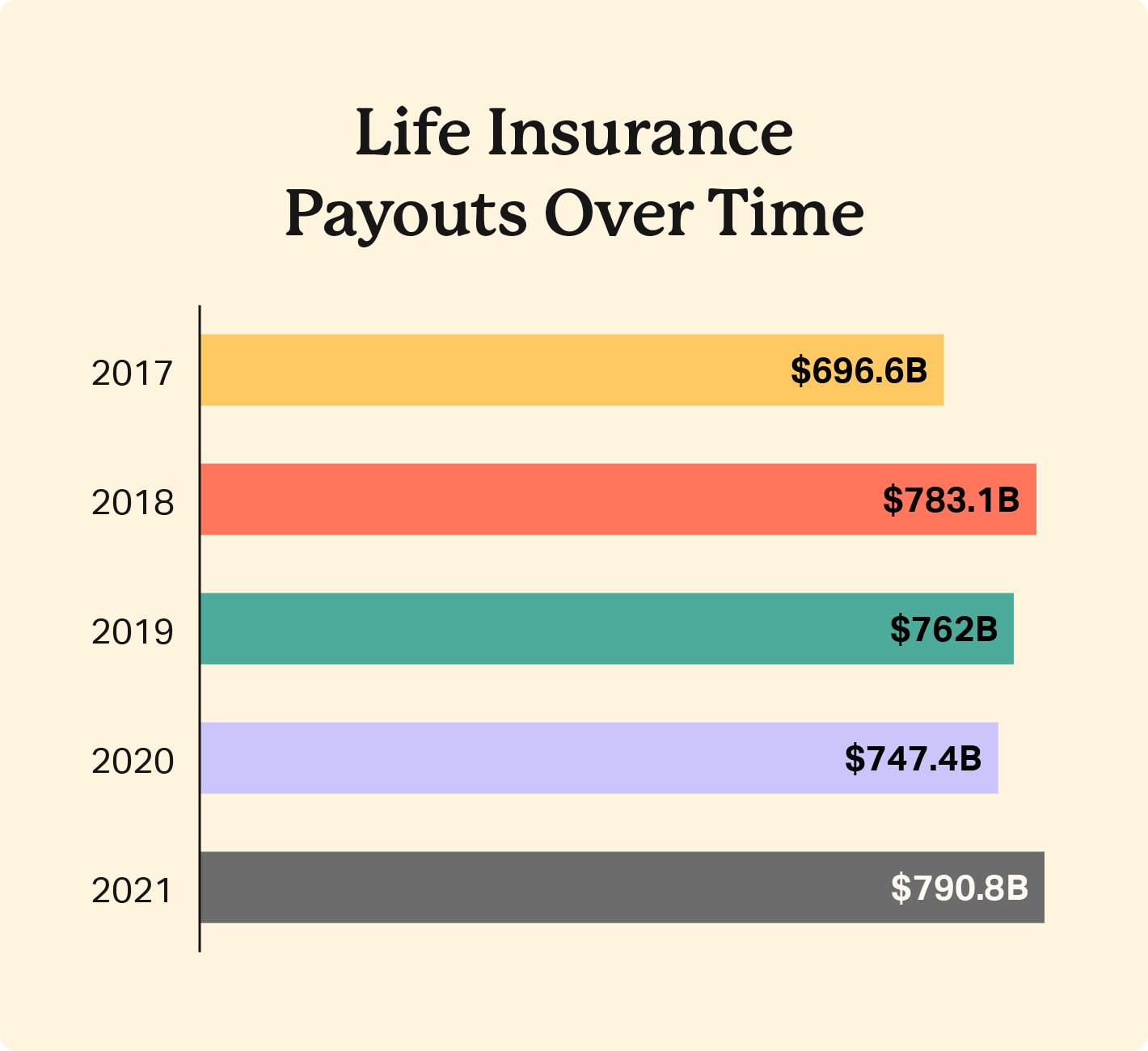A bar graph compares life insurance payout totals by year, indicating a stead increase to $790.8B in 2021.