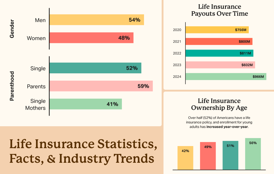 Graphic with bar charts comparing various life insurance statistics and industry trends