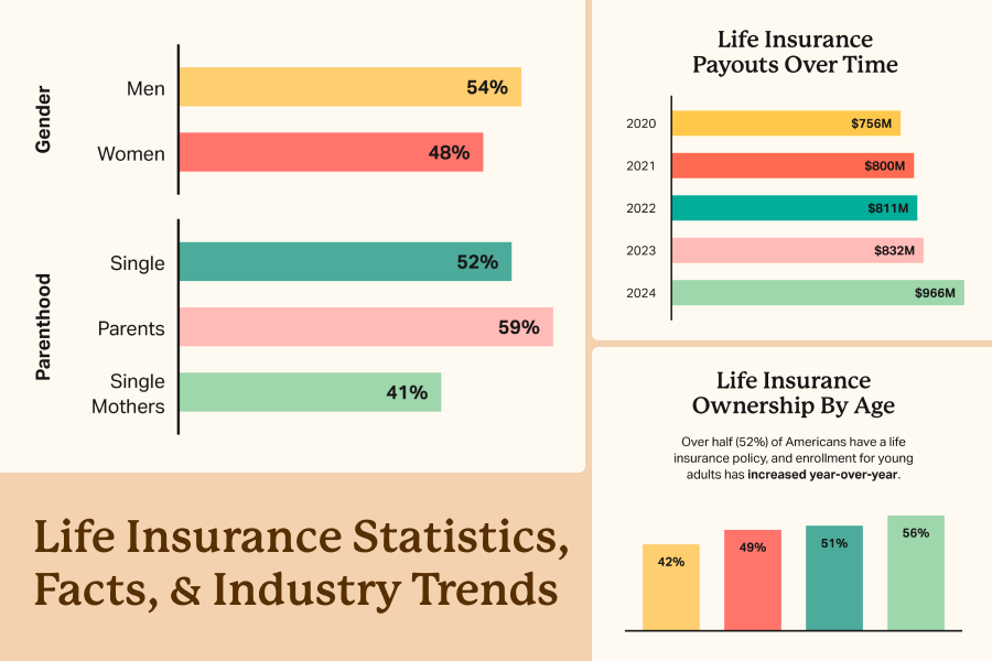 Life Insurance Statistics, Facts, And Industry Trends For 2026