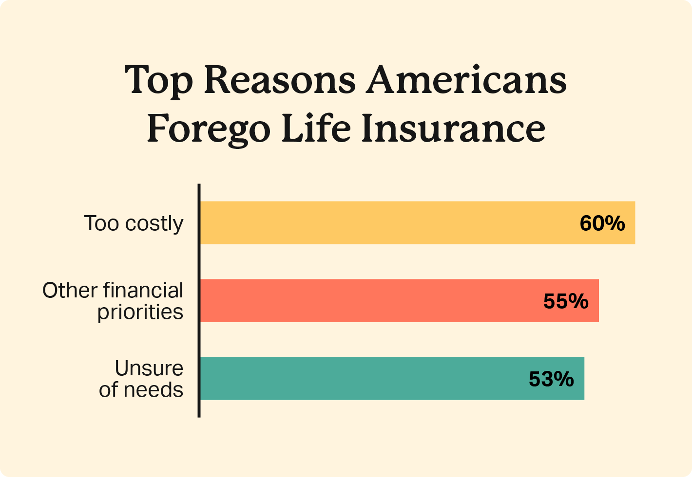 A bar graph compares the top reasons people don't get life insurance, with 60% agreeing it's too costly. 