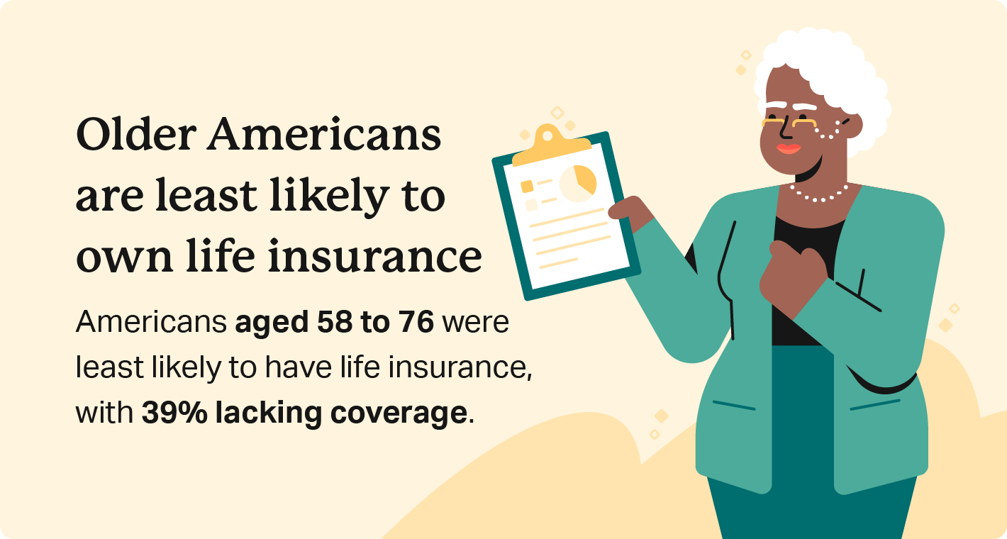 A senior woman holds a clipboard next to the statistic that older Americans are least likely to own life insurance.