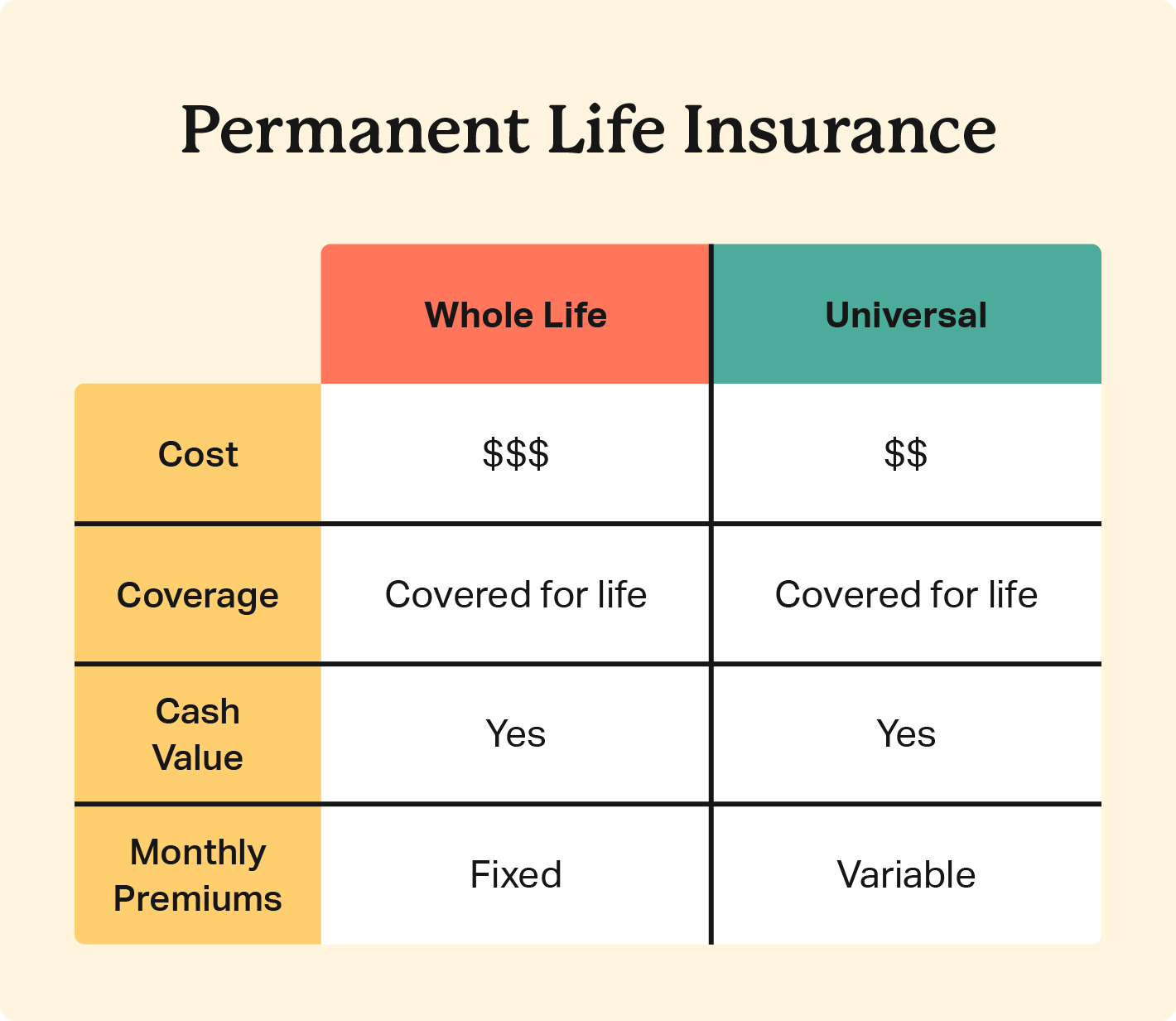 Table compares permanent life insurance policies, including whole life and universal.