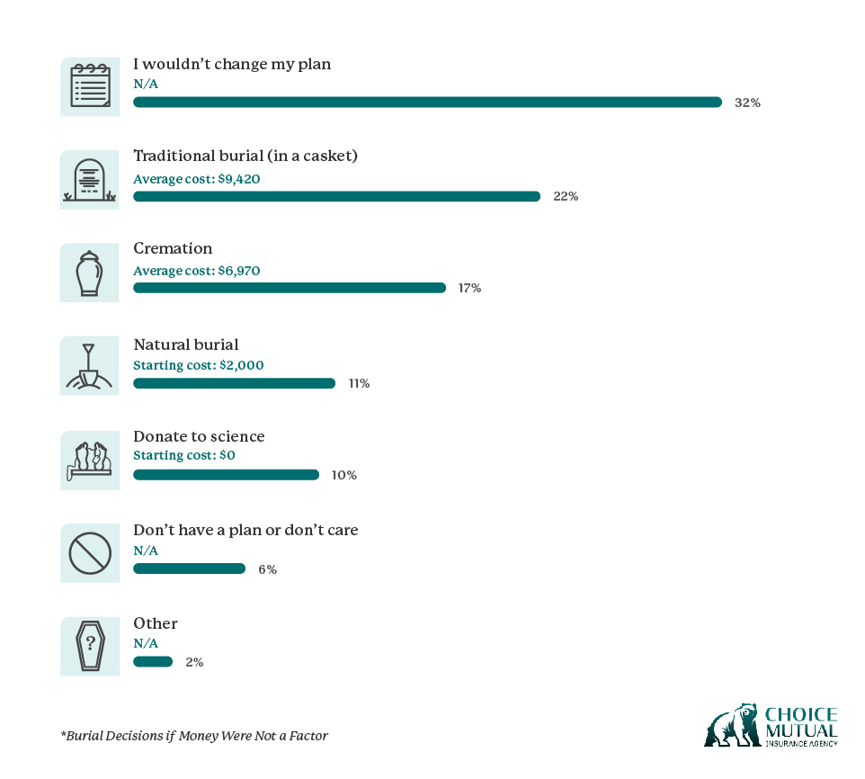 a chart showing the funeral preferences if money were not a factor