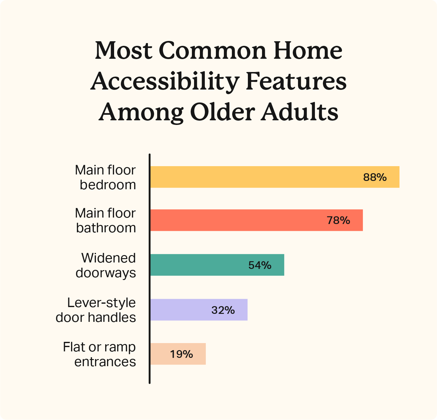 common home accessibility features of seniors