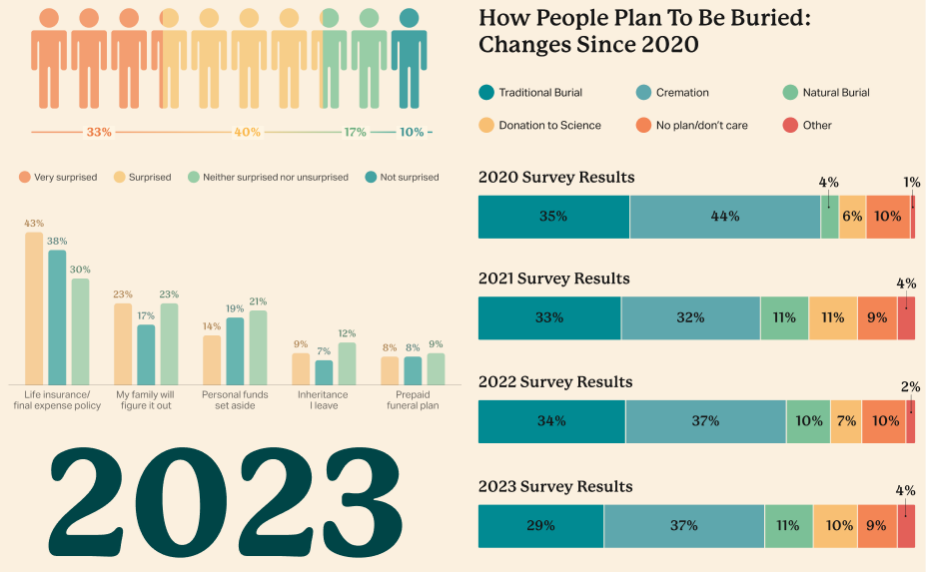 Image showing graphs, charts, and graphics displayed in the 2023 Funeral Preferences Survey