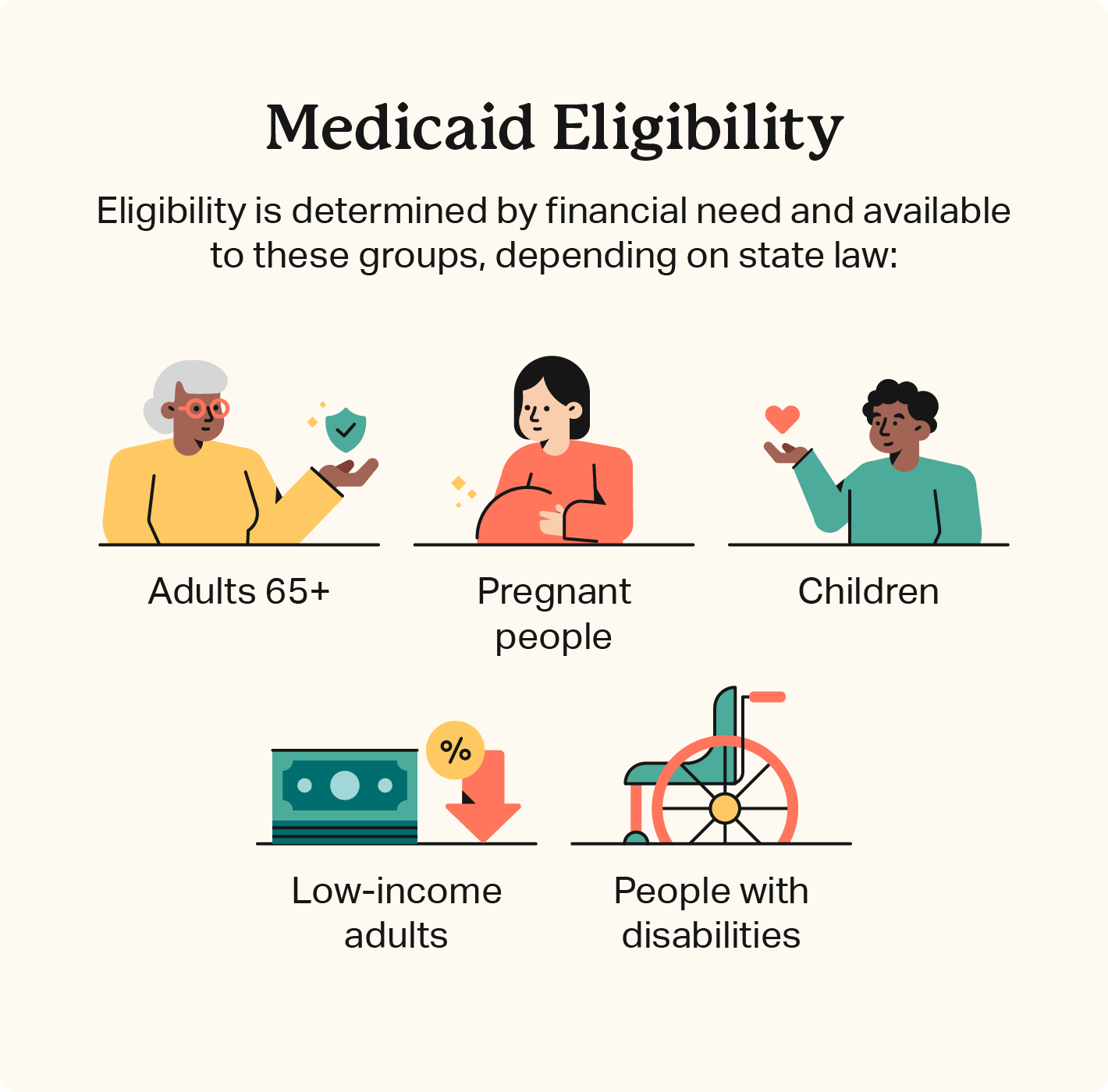 Illustrations indicate the 5 groups that are eligible for Medicaid benefits in addition to financial need considerations.