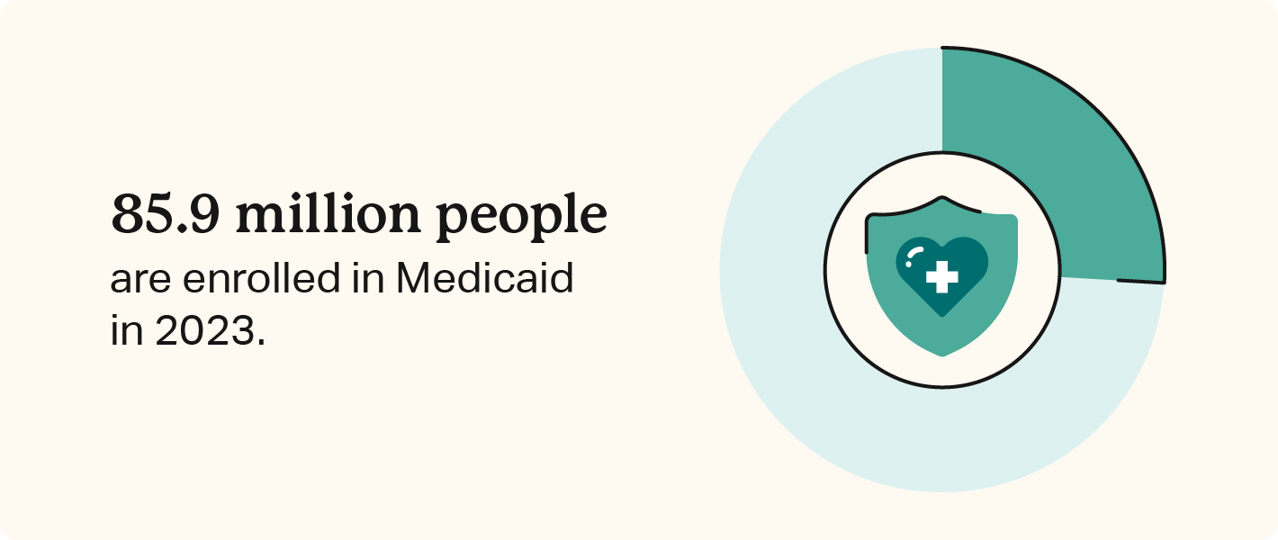 A doughnut chart visualizes the stat that 85.8 million people are enrolled in Medicaid in 2023.