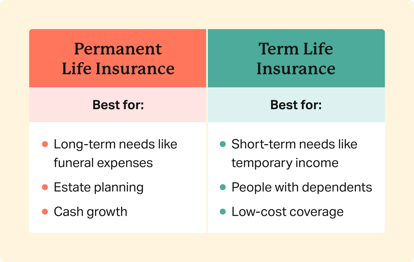 Comparison of who permanent and term life insurance are best for. 