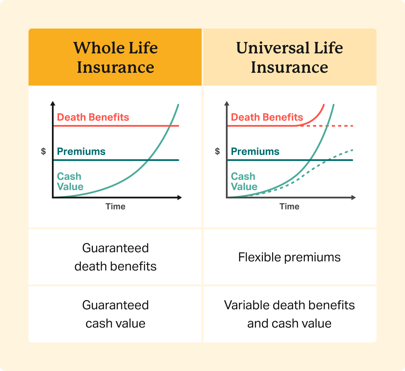 A chart visually represents the differences in premiums, death benefits, and cash value of whole and universal life insurance.