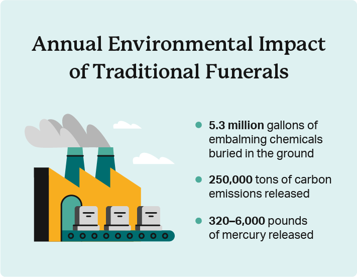 An illustration of a gravestone factory lists negative environmental impacts of the death industry. 