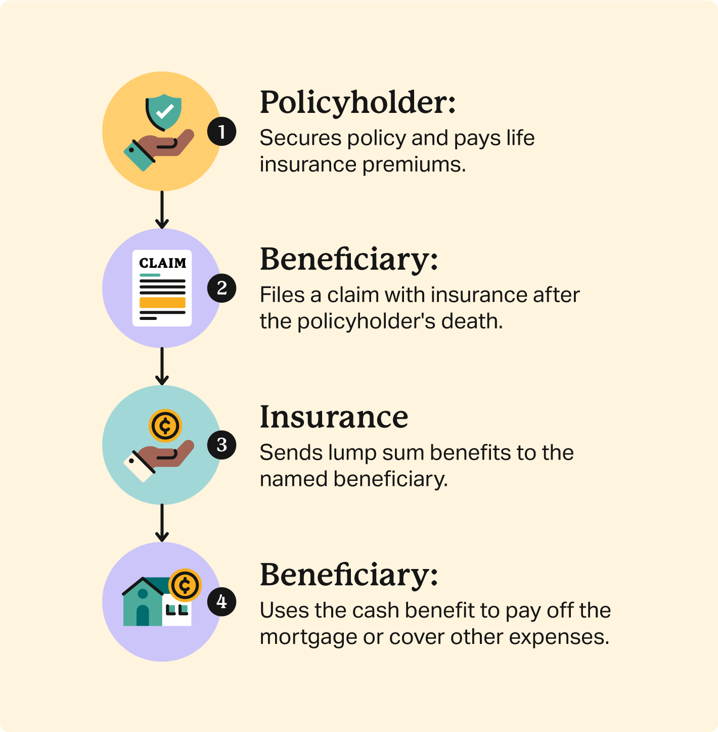 Illustrated icons show how life insurance policies work with policyholders, beneficiaries, and insurance pay outs. 