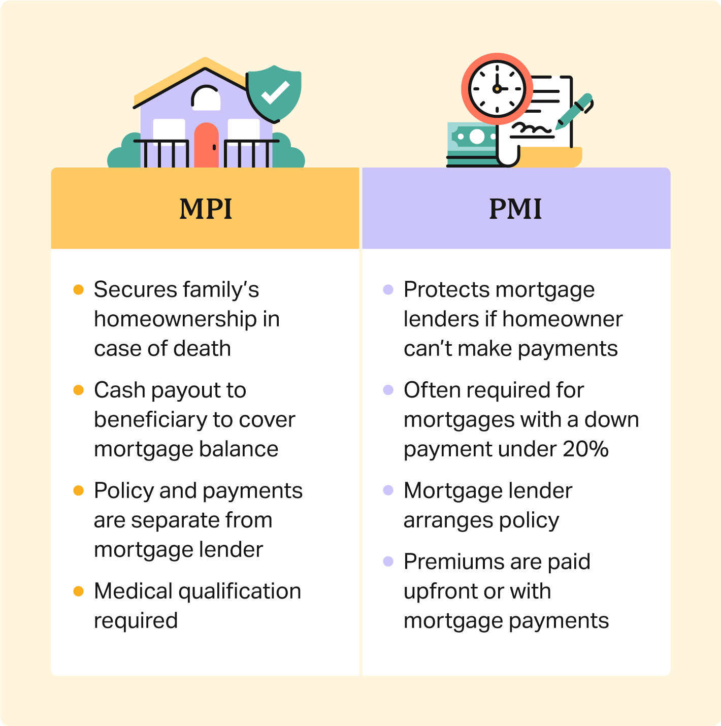 A table compares mortgage protection insurance (a life insurance policy) and private mortgage insurance.