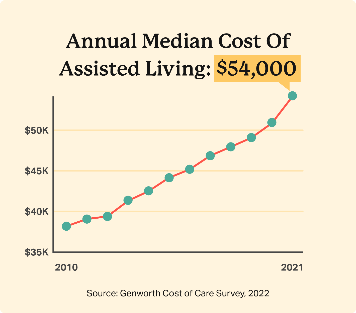 Chart shows how the annual median cost of assisted living has increased since 2010 to the 2021 median of $54,000.
