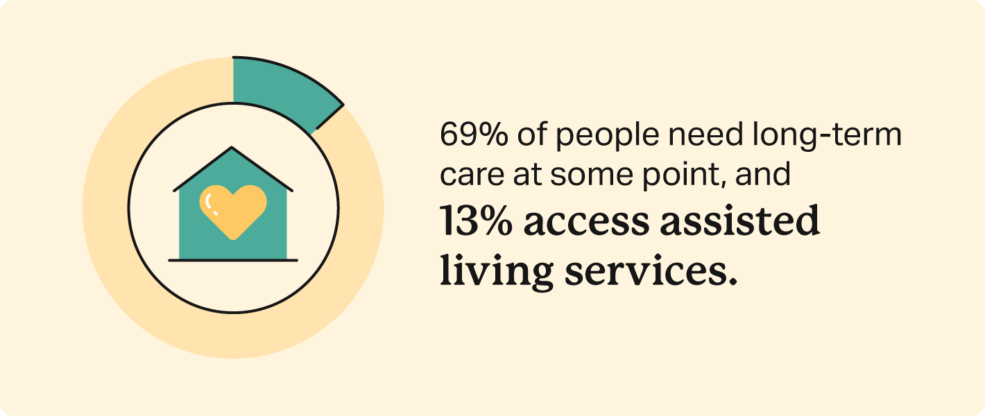 An illustrated house with a doughnut chart around it shows that 13% of people access assisted living services, and says 69% of people need long-term care at some point. 