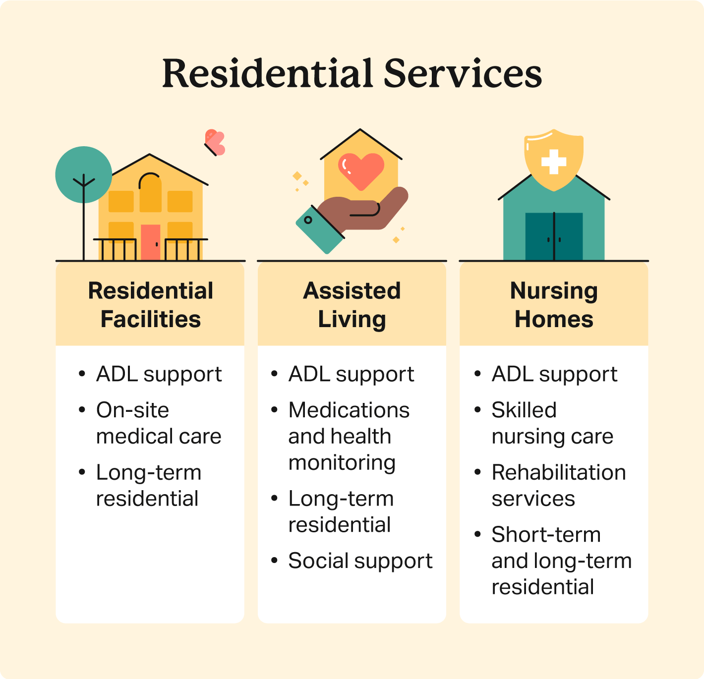 Illustrated graphic compares residential facilities, assisted living, and nursing home services. 
