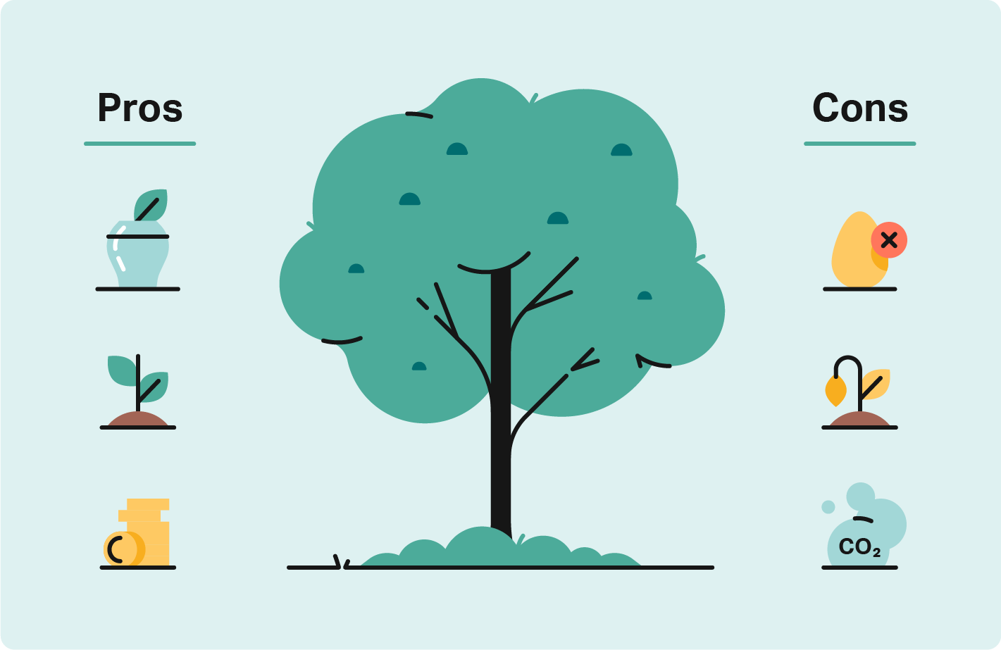 A tree illustration is surrounded by icons representing the pros and cons of tree pod burials. 