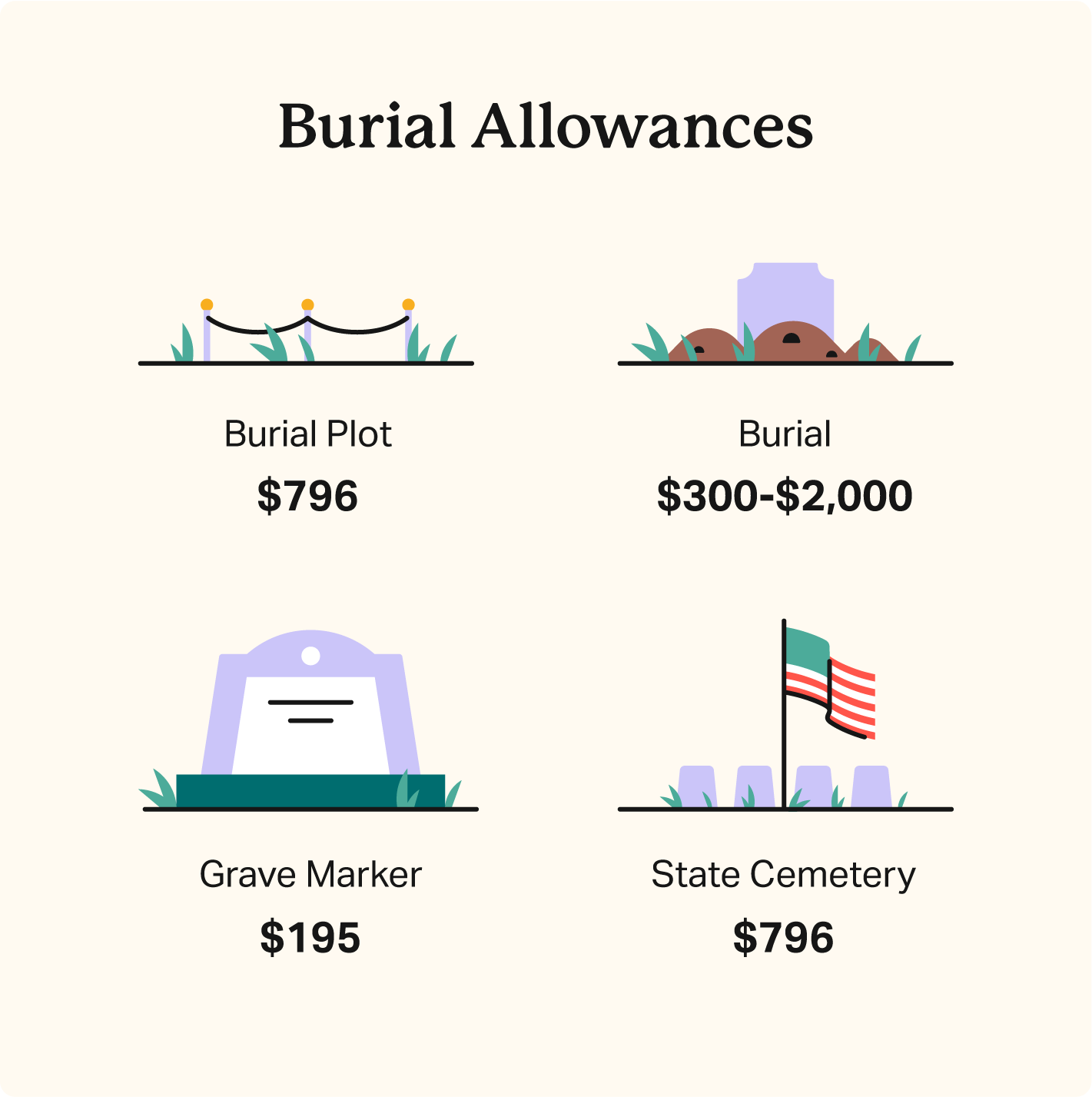 Four illustrations represent burial allowances covered by the VA. 