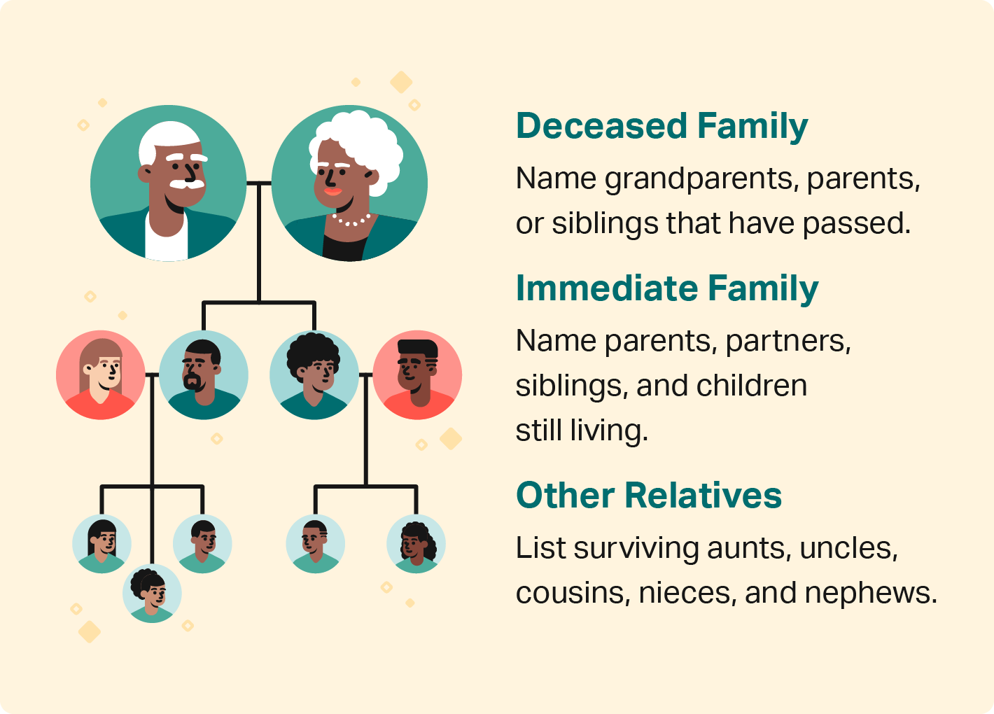 A family tree illustration explains how to include different family members in the obituary.