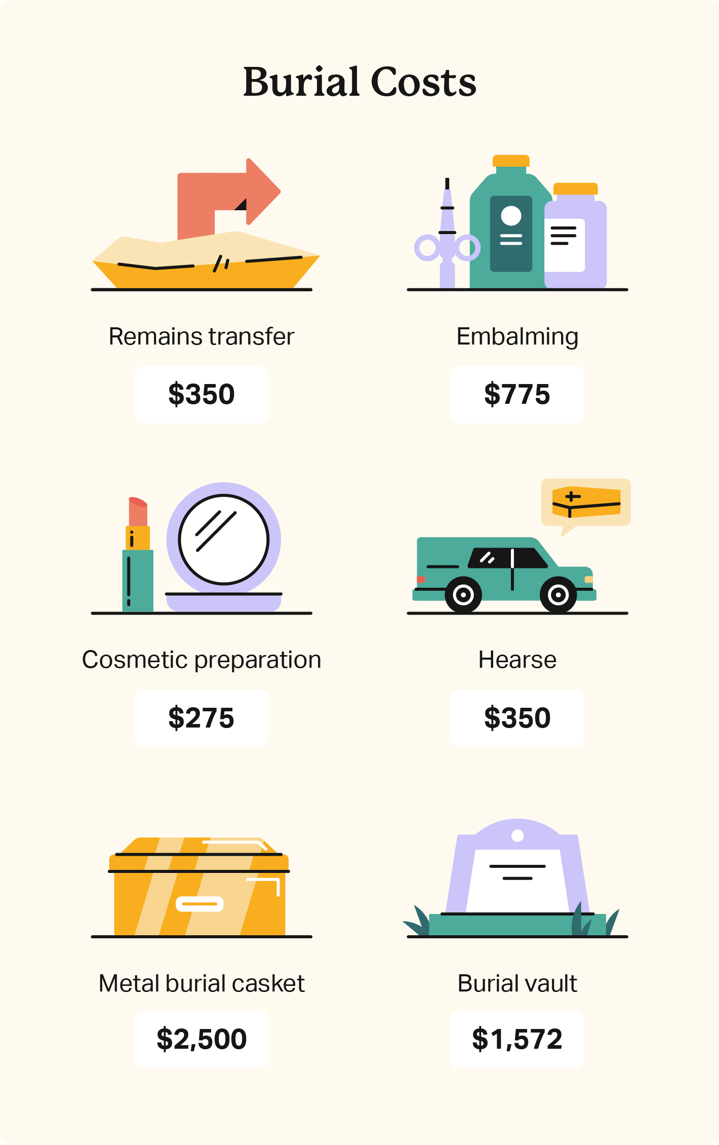 Illustrations compare burial costs, including remains transfer, embalming, cosmetics, casket, and burial vault. 