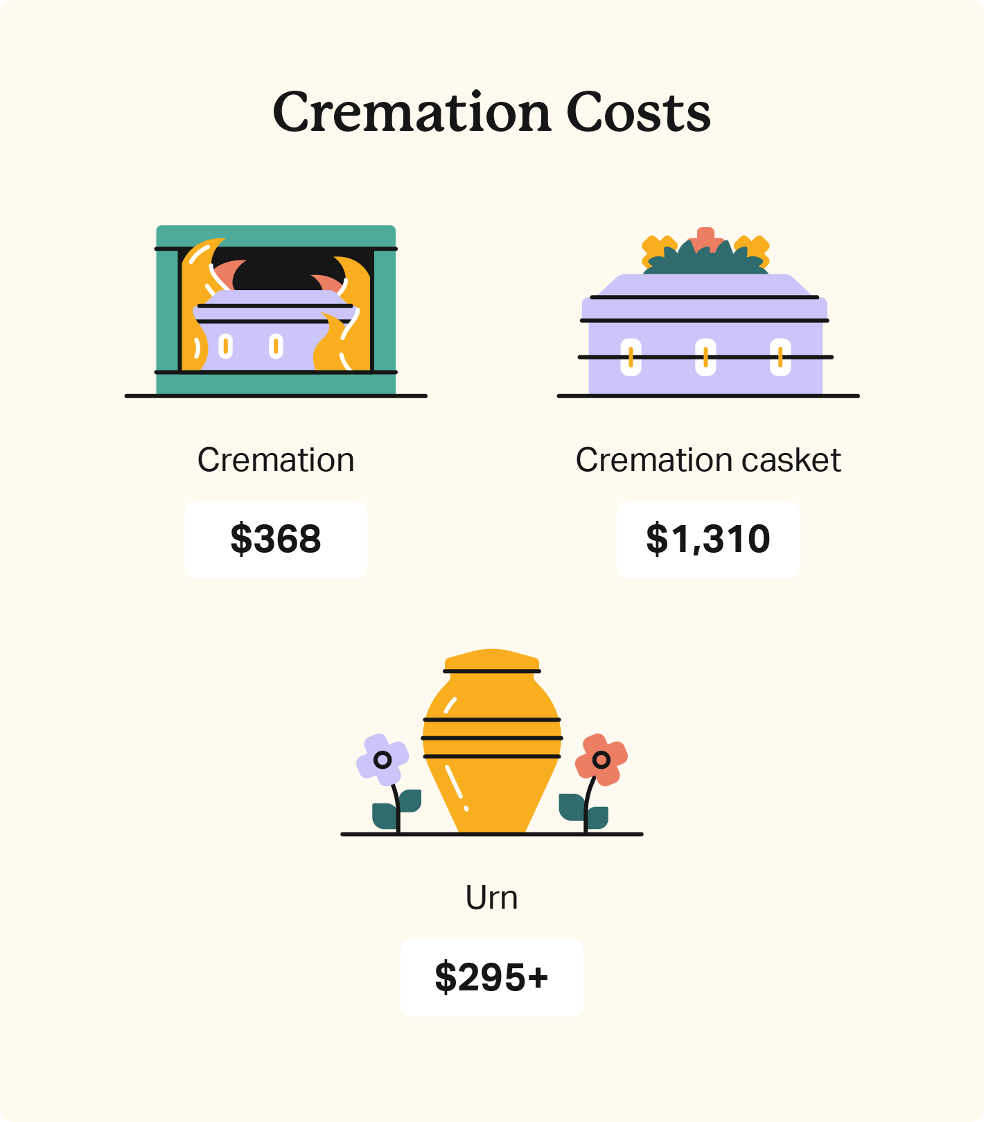 Illustrated icons represent cremation costs, including the process ($368), cremation casket ($1,310), and urn ($295+).