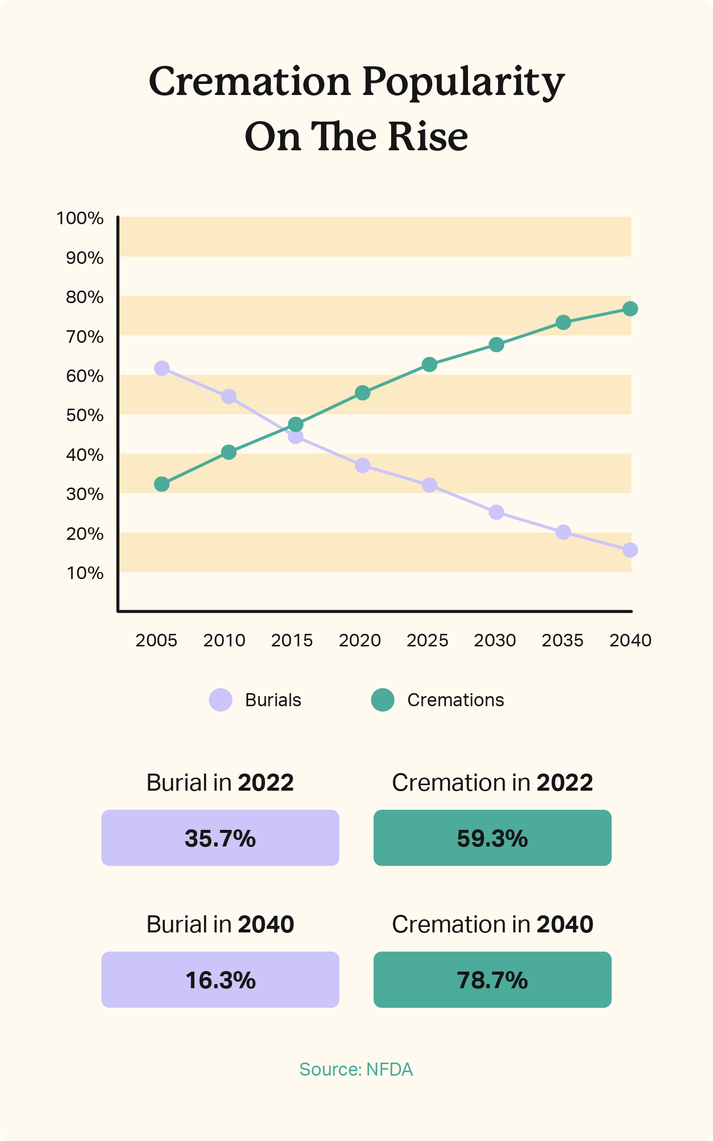 A line graph compares the rising popularity of cremations to the decreased interest in burials between 2005 and 2040 estimates. 