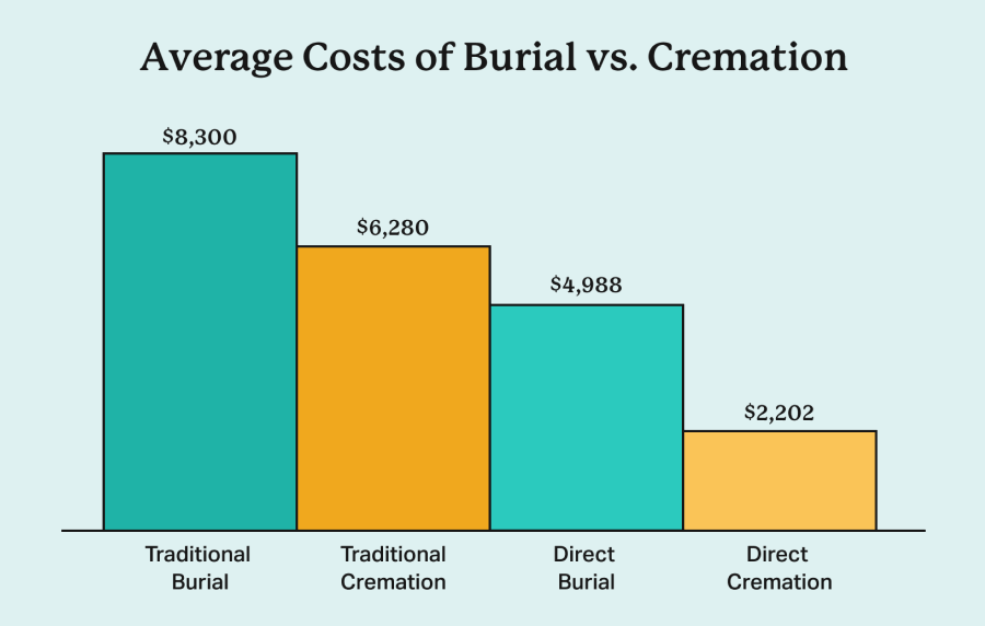 Bar chart comparing the average costs of traditional and direct burial and cremation in the US