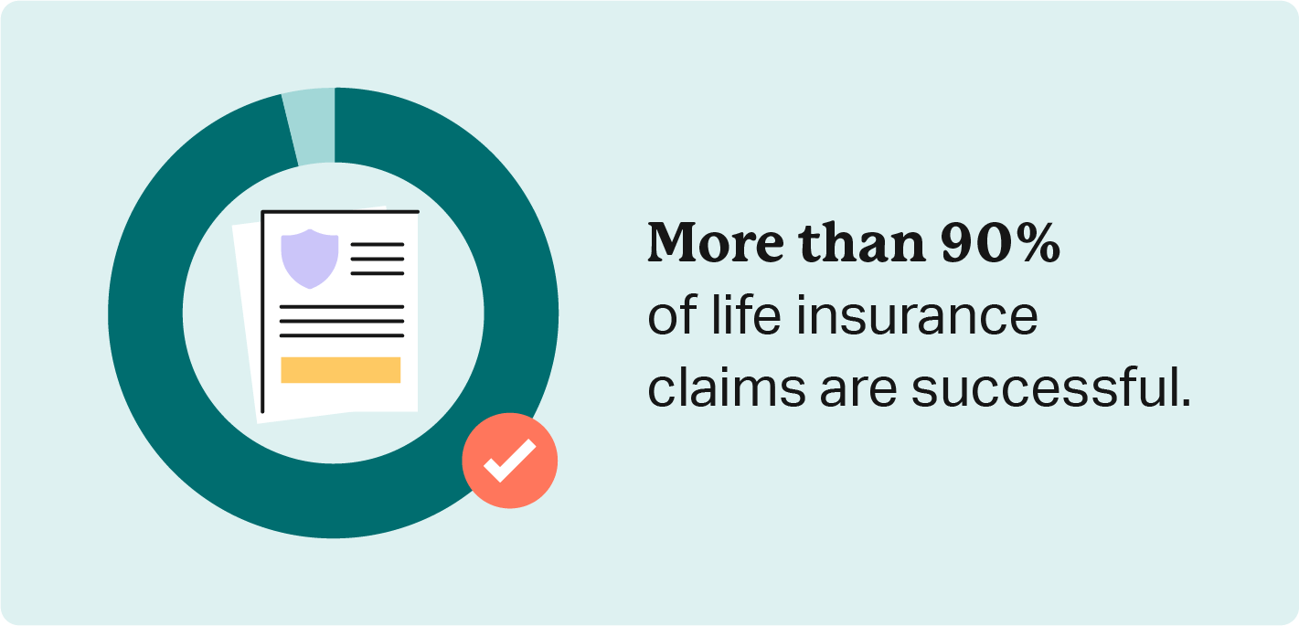 Illustrated paperwork and a doughnut chart represent the statistic that over 90% of life insurance claims are successful.