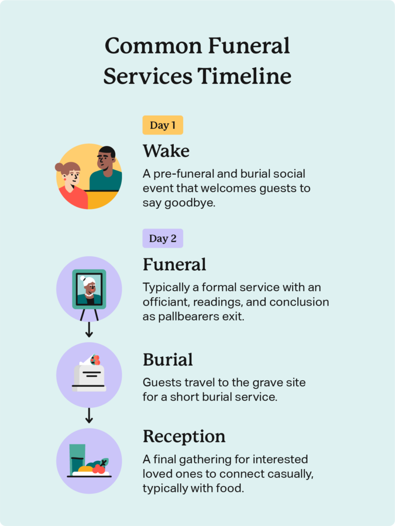 9 Types Of Funerals And Service Options