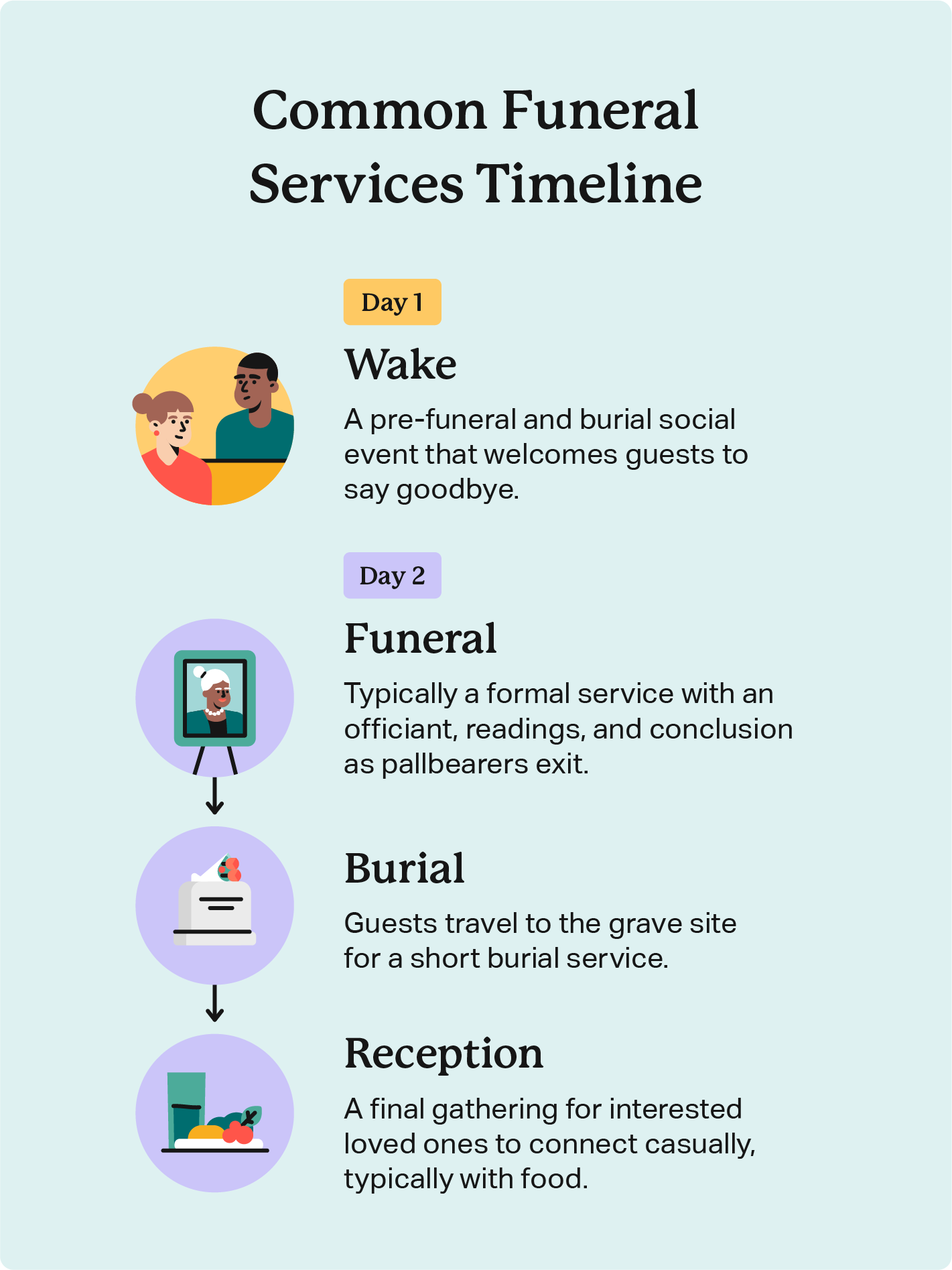 Timeline of a funeral including wake, funeral service, burial, and reception. 