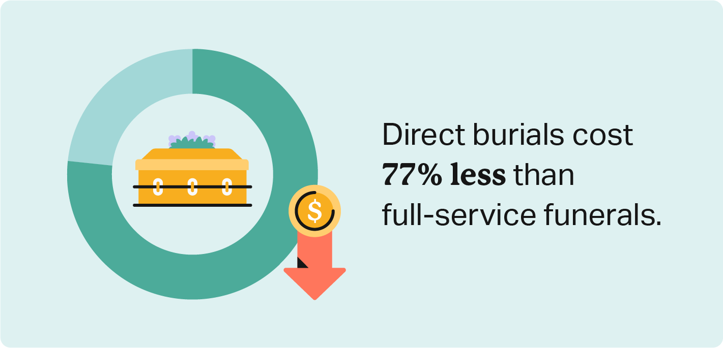 Statistic that direct burials cost 77% less than full-service funerals.