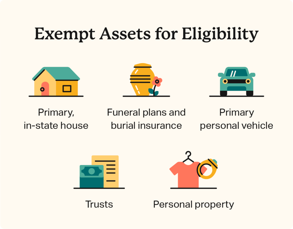 Medicaid Asset Limits By State Eligibility Guidelines