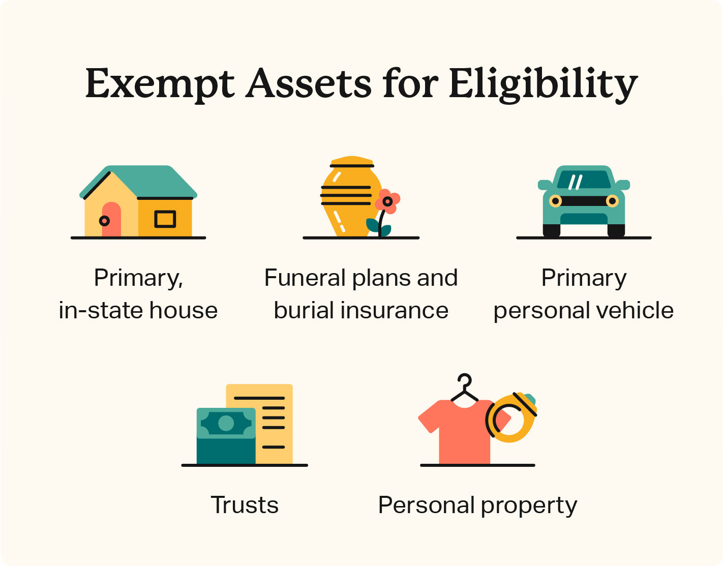 Illustrated icons represent 5 exempt assets, including your home, funeral plans and insurance, vehicle, trusts, and personal property.