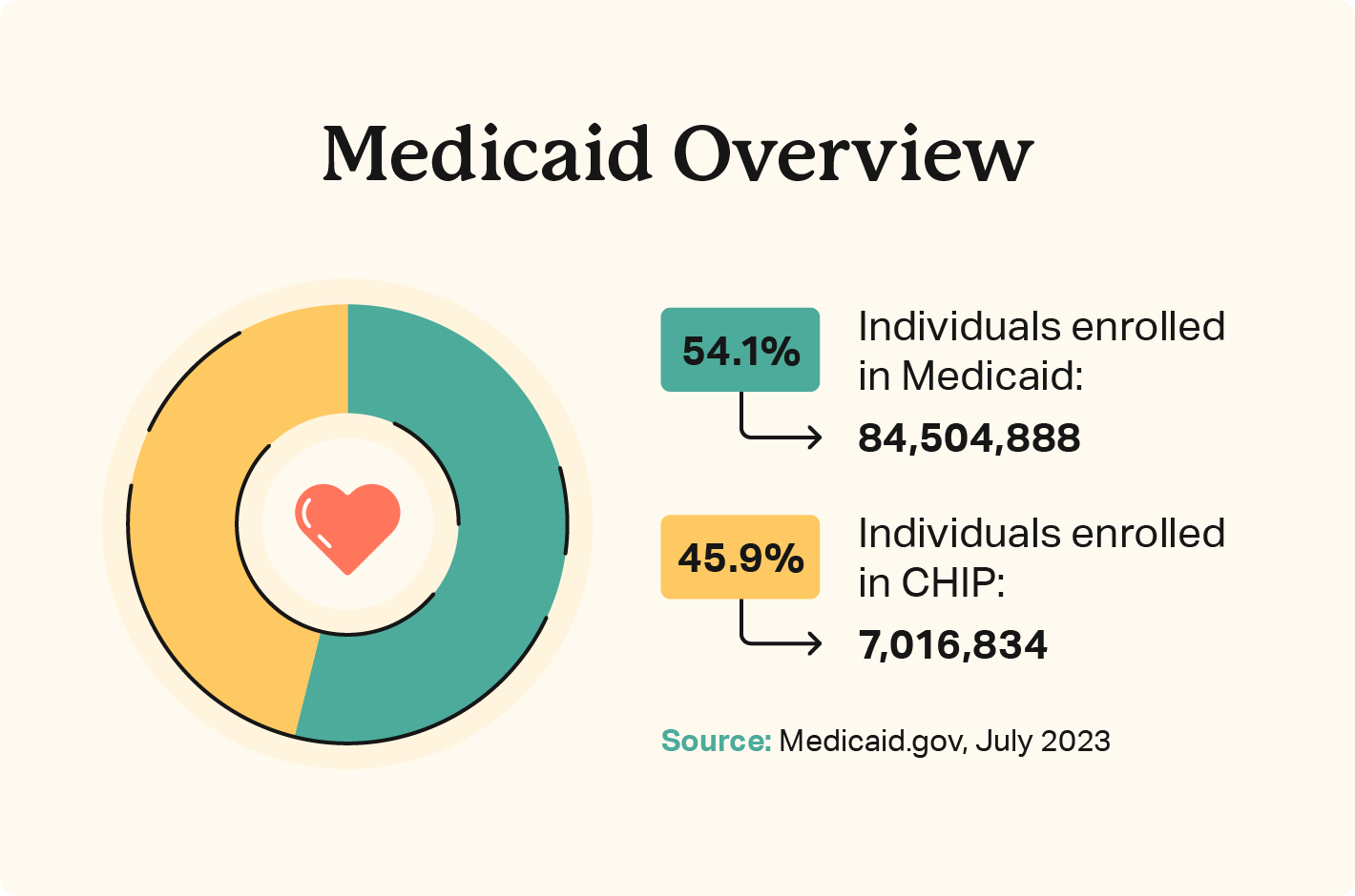 A doughnut chart compares the 54.1% of individuals that are enrolled in Medicaid vs 45.9% enrolled in CHIP Medicaid.