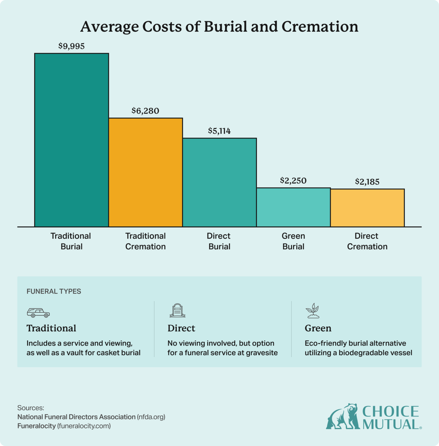 How Much Does Cremation Cost? (2024 Breakdown By State)