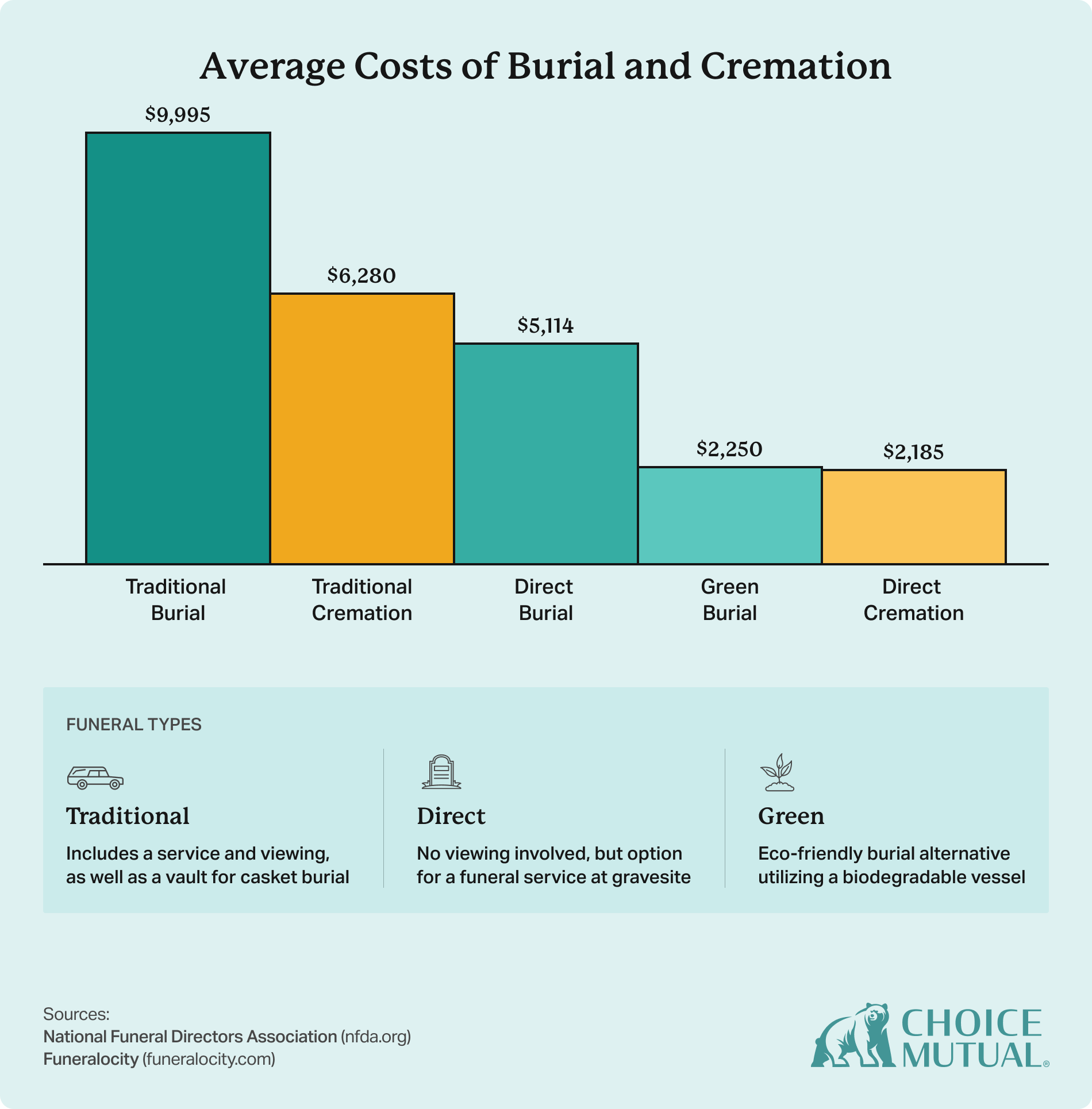 Bar chart comparing the cost of a funeral vs cremation.