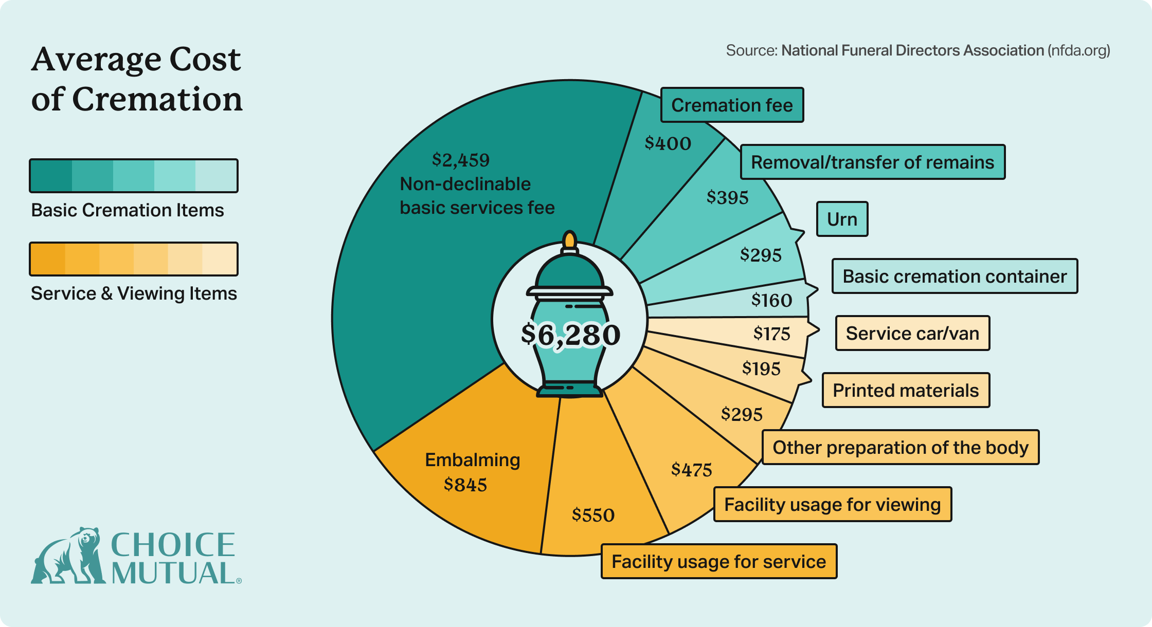 A pie chart breaking down the cost for all the services associated with a cremation funeral.
