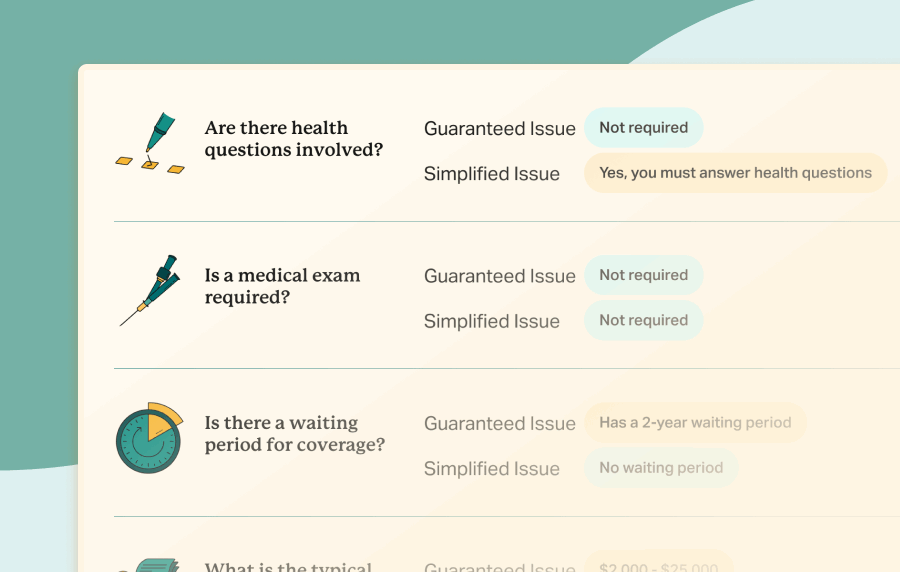 Graphic comparing Guaranteed Issue and Simplified Issue life insurance with the text "All About Guaranteed Issue Life Insurance" overlaid