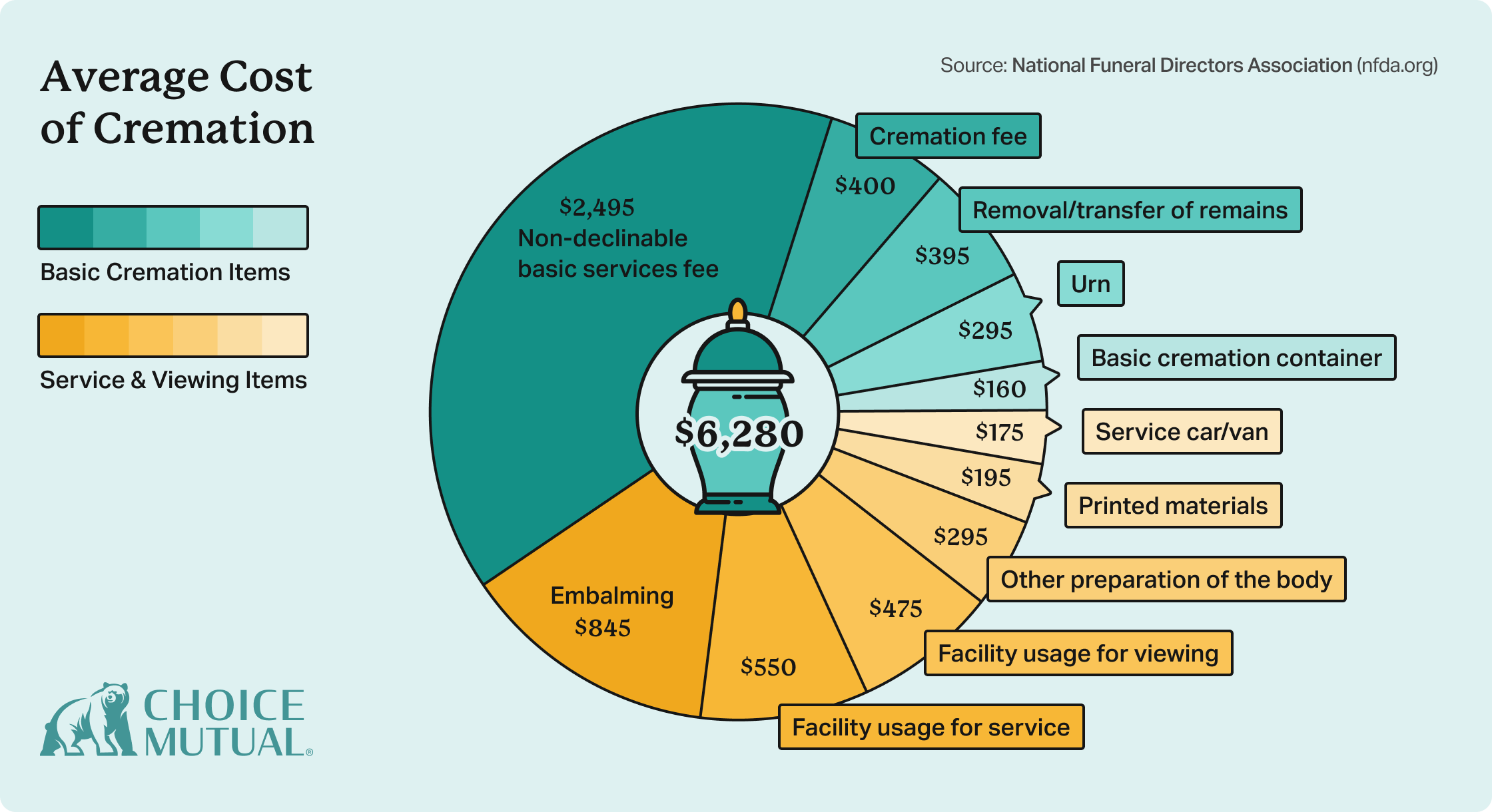 How Much Does Cremation Cost? (2025 Breakdown By State)