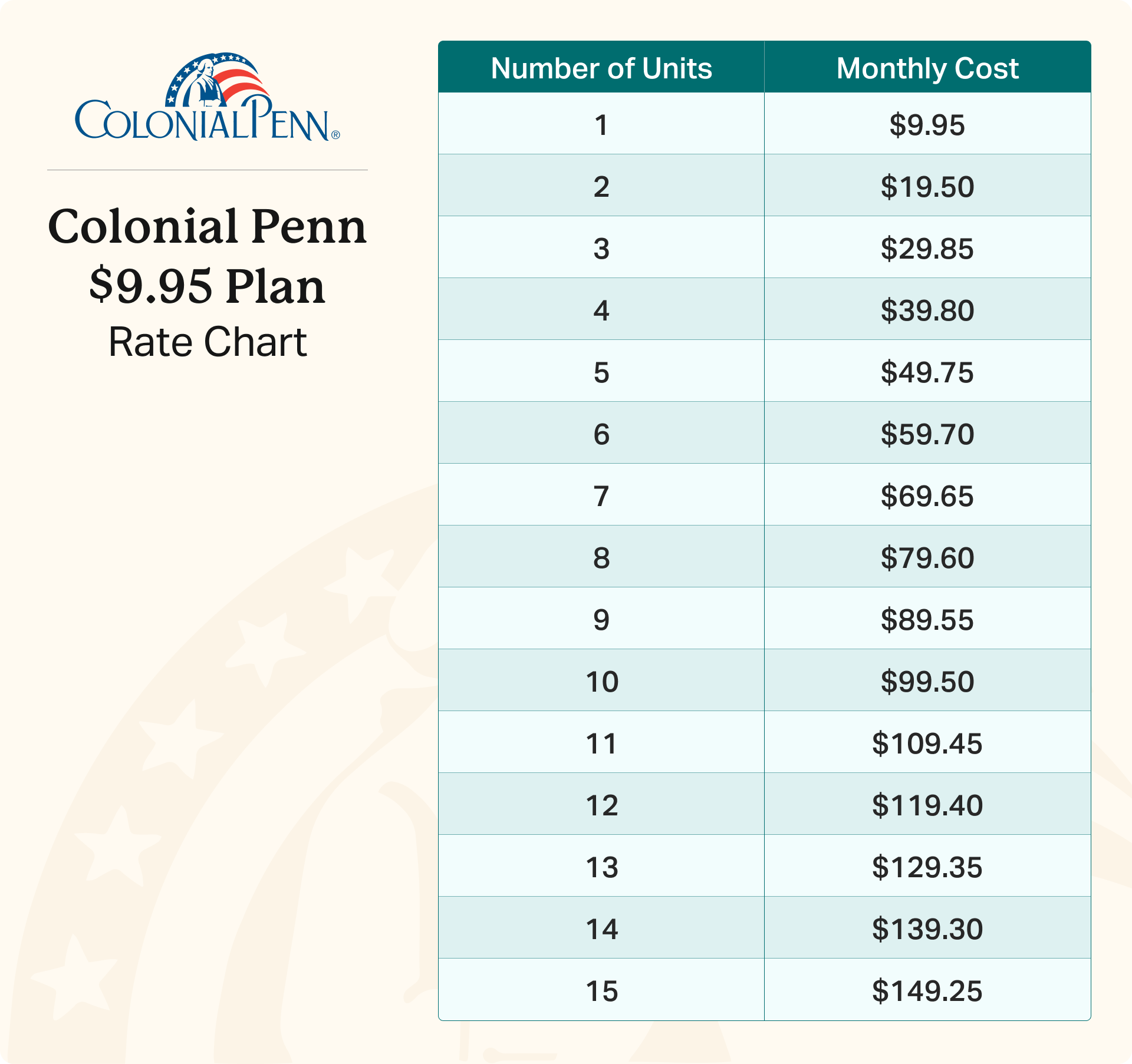 Colonial Penn $9.95 rate chart