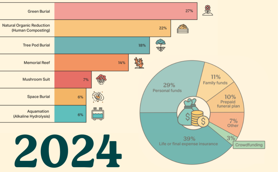 Image showing graphs, charts, and graphics displayed in the 2022 Funeral Preferences Survey