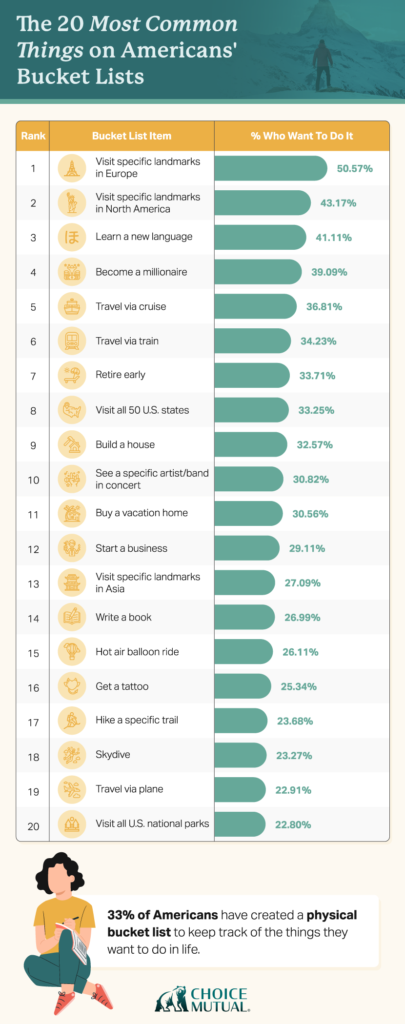 Bar graph showcasing the 20 most common things on Americans bucket list.