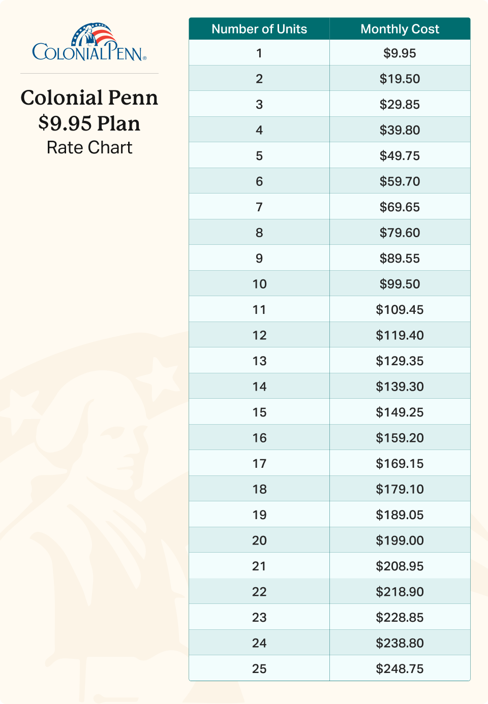 Colonial Penn $9.95 rate chart