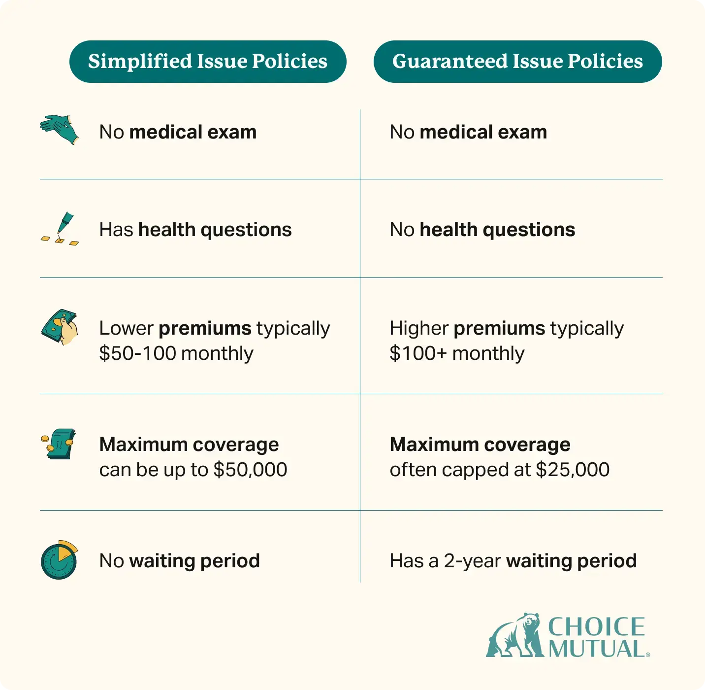 comparison chart showing the difference between simplified issue and guaranteed issue policies.