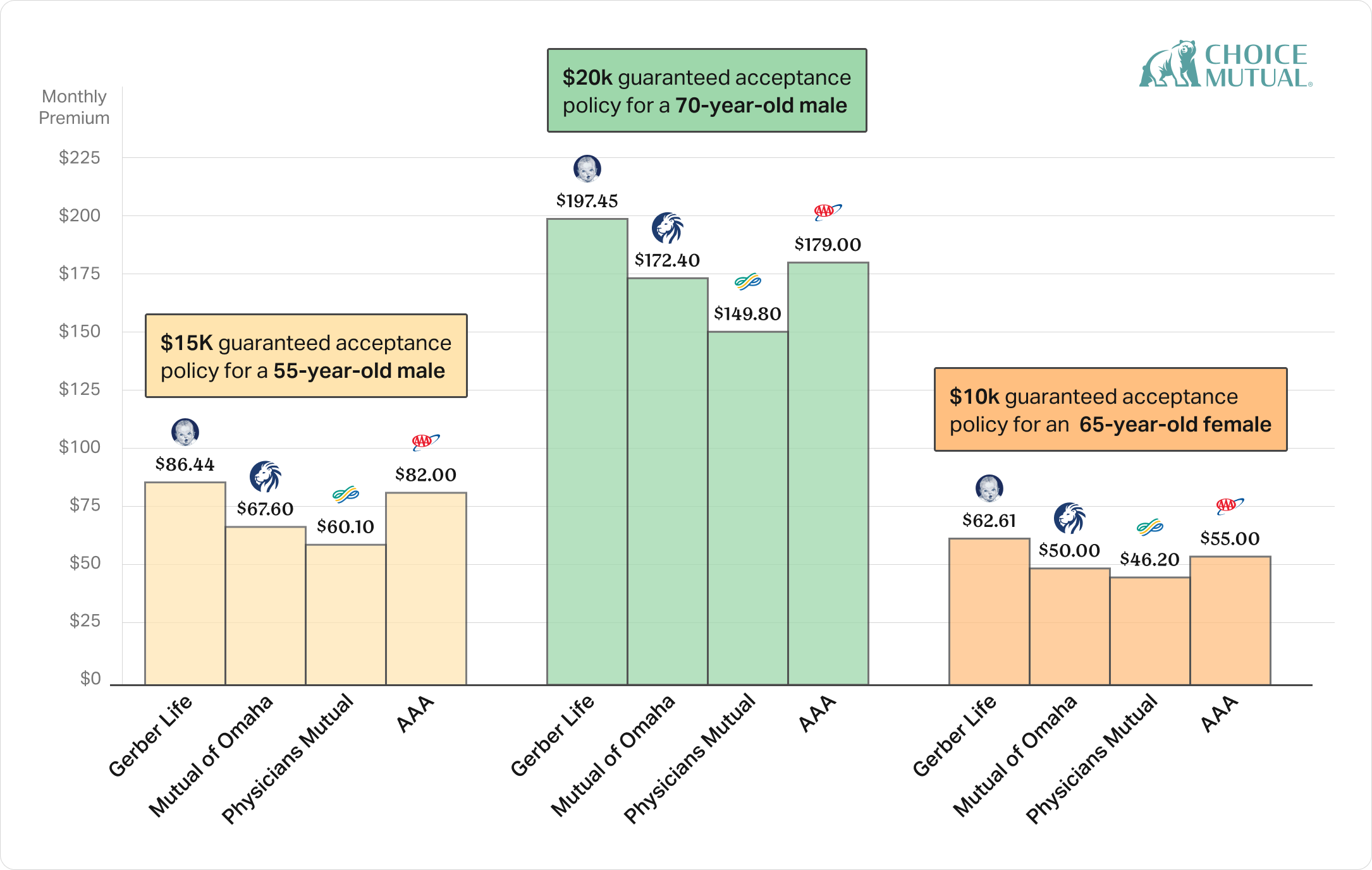 Charts comparing Gerber Life's guaranteed life insurance to some of its competitors.