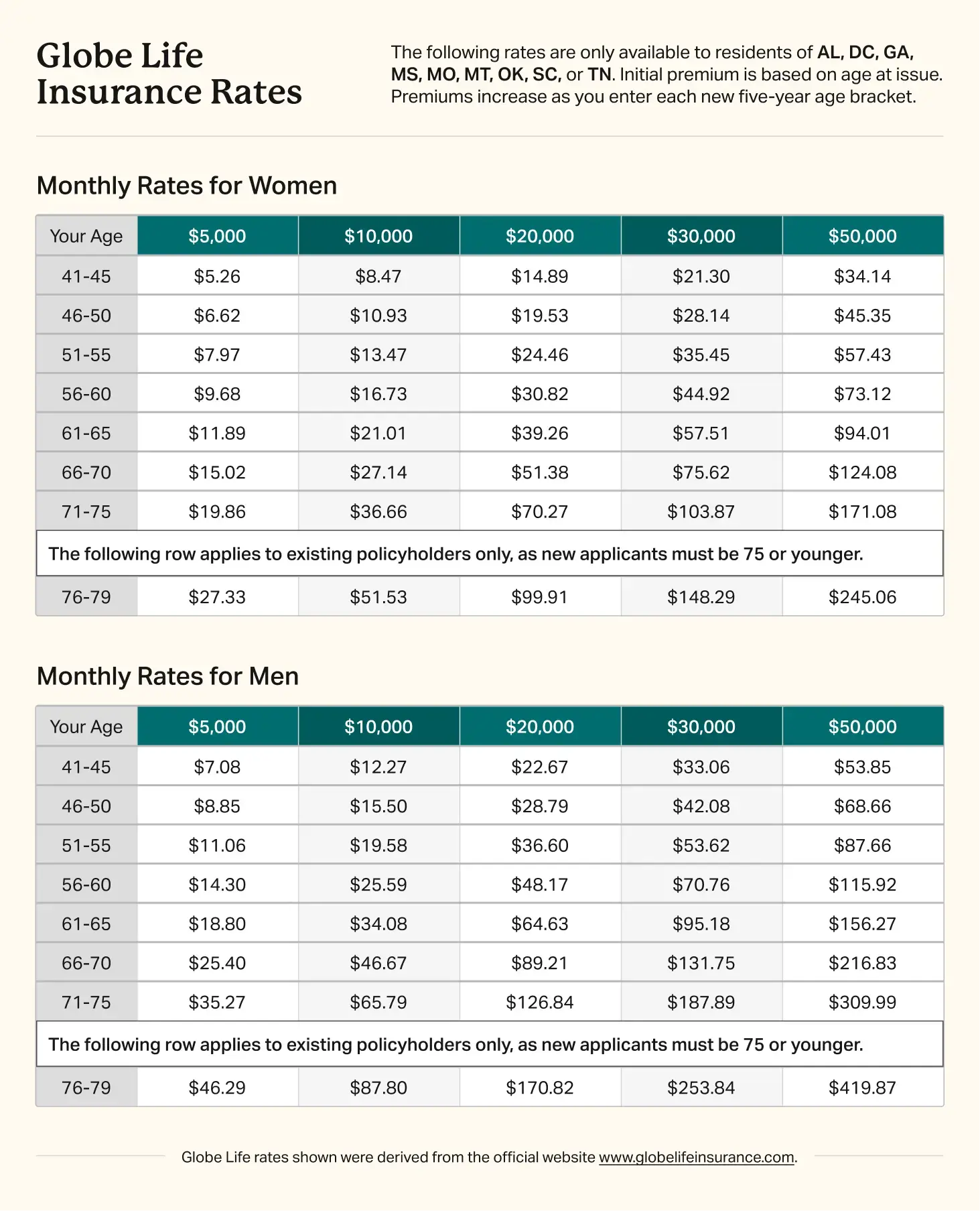 Globe Life Insurance rate table
