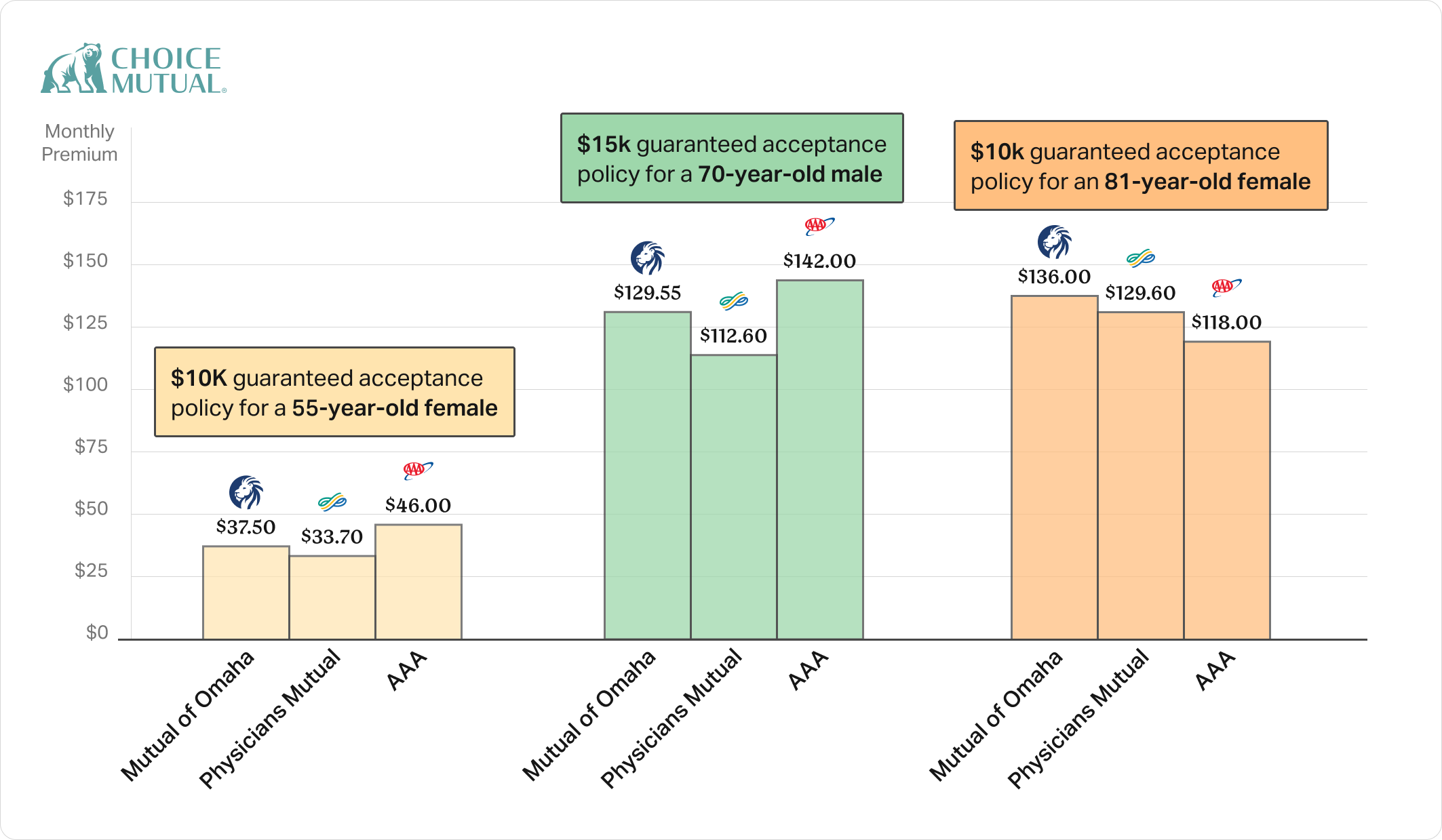 Charts comparing Physicians Mutual's life insurance to some of its competitors. 