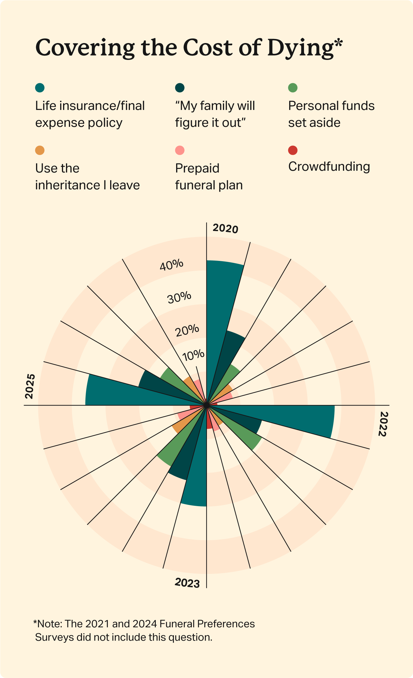 How Americans plan to cover the costs of dying has shifted since 2020